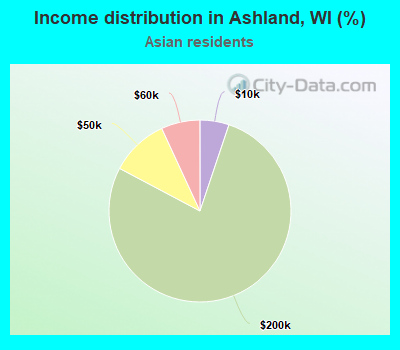 Income distribution in Ashland, WI (%)