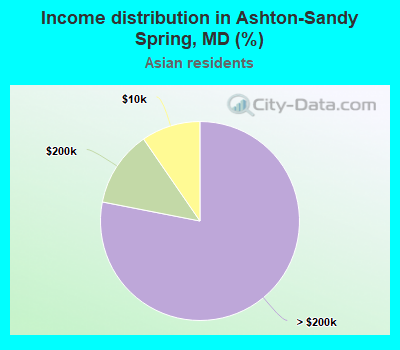 Income distribution in Ashton-Sandy Spring, MD (%)