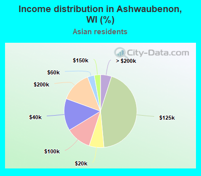 Income distribution in Ashwaubenon, WI (%)