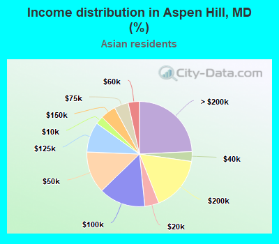 Income distribution in Aspen Hill, MD (%)