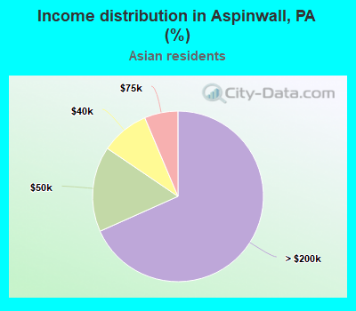 Income distribution in Aspinwall, PA (%)