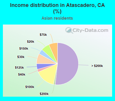 Income distribution in Atascadero, CA (%)