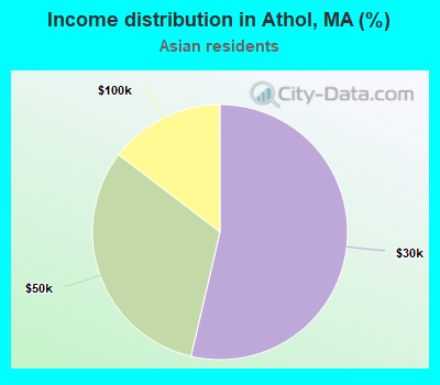 Income distribution in Athol, MA (%)