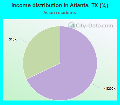 Income distribution in Atlanta, TX (%)