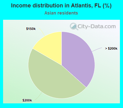 Income distribution in Atlantis, FL (%)