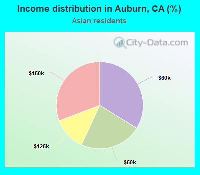 Income distribution in Auburn, CA (%)