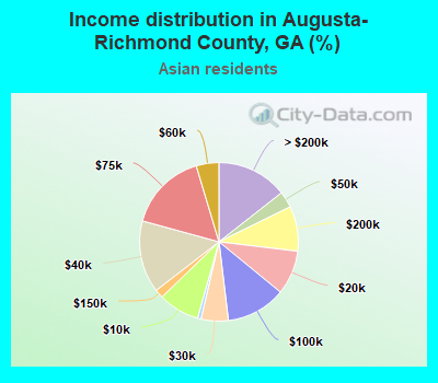 Income distribution in Augusta-Richmond County, GA (%)