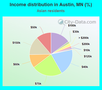 Income distribution in Austin, MN (%)