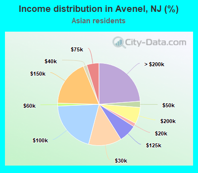 Income distribution in Avenel, NJ (%)