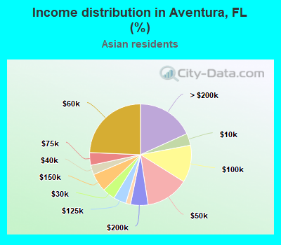 Income distribution in Aventura, FL (%)