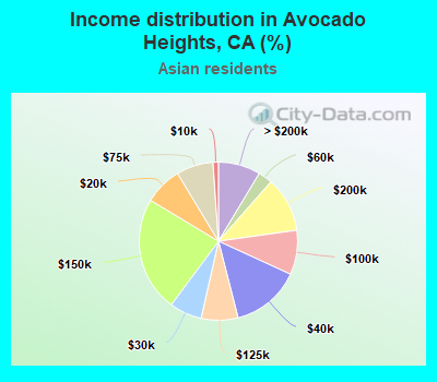 Income distribution in Avocado Heights, CA (%)