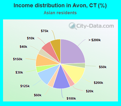 Income distribution in Avon, CT (%)