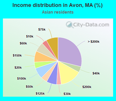 Income distribution in Avon, MA (%)