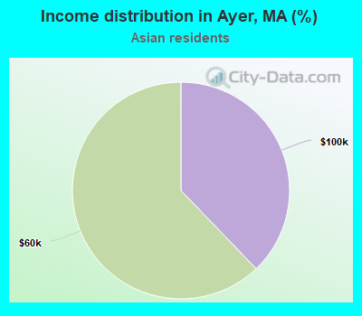 Income distribution in Ayer, MA (%)
