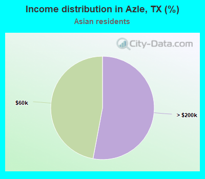 Income distribution in Azle, TX (%)