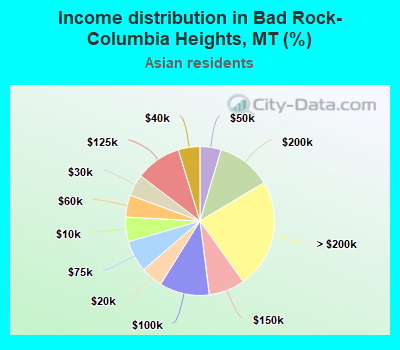 Income distribution in Bad Rock-Columbia Heights, MT (%)