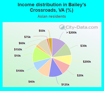 Income distribution in Bailey's Crossroads, VA (%)