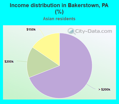 Income distribution in Bakerstown, PA (%)
