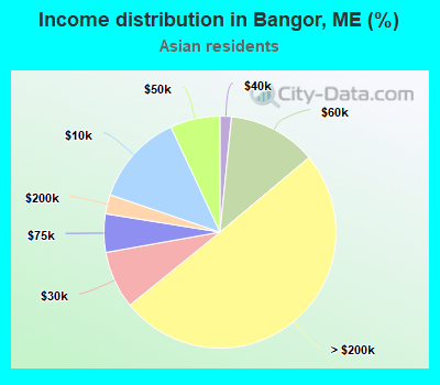 Income distribution in Bangor, ME (%)