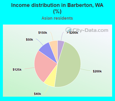 Income distribution in Barberton, WA (%)