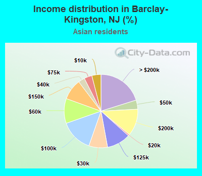 Income distribution in Barclay-Kingston, NJ (%)