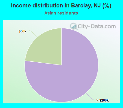 Income distribution in Barclay, NJ (%)