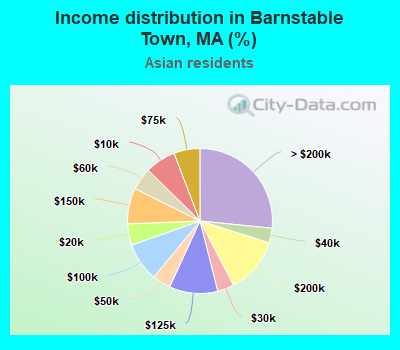 Income distribution in Barnstable Town, MA (%)