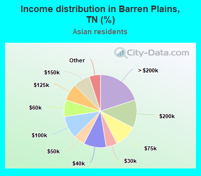 Income distribution in Barren Plains, TN (%)