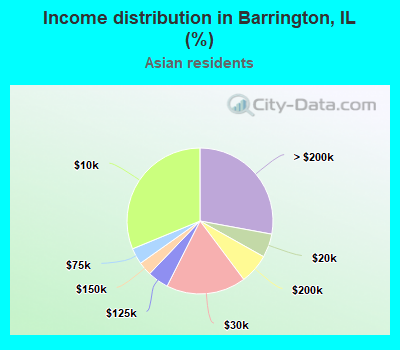 Income distribution in Barrington, IL (%)