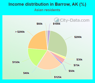 Income distribution in Barrow, AK (%)