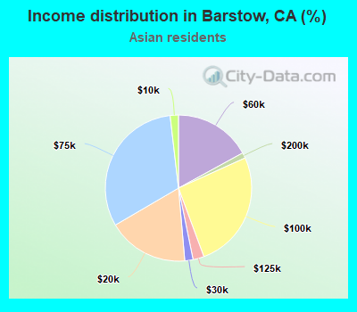 Income distribution in Barstow, CA (%)
