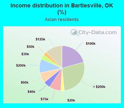 Income distribution in Bartlesville, OK (%)