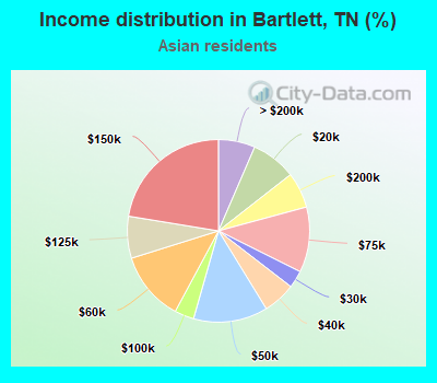 Income distribution in Bartlett, TN (%)