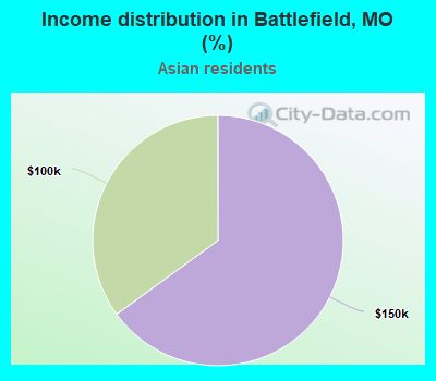 Income distribution in Battlefield, MO (%)