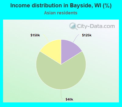 Income distribution in Bayside, WI (%)