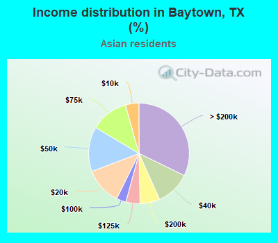 Income distribution in Baytown, TX (%)