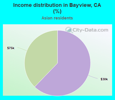 Income distribution in Bayview, CA (%)