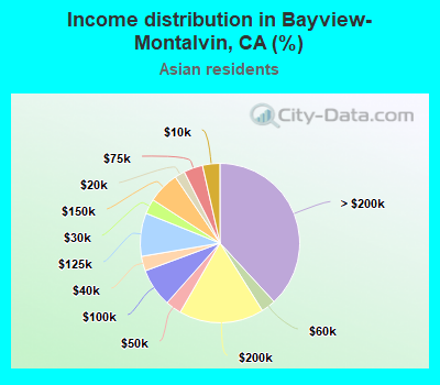 Income distribution in Bayview-Montalvin, CA (%)