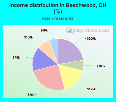 Income distribution in Beachwood, OH (%)