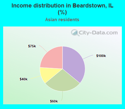 Income distribution in Beardstown, IL (%)