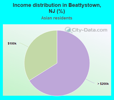 Income distribution in Beattystown, NJ (%)