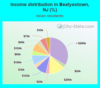 Income distribution in Beatyestown, NJ (%)