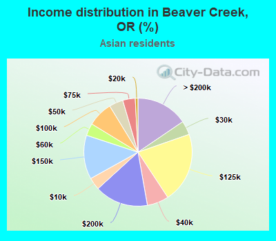 Income distribution in Beaver Creek, OR (%)