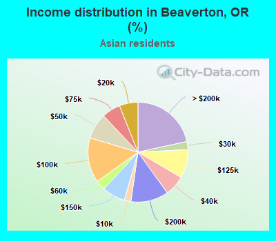 Income distribution in Beaverton, OR (%)