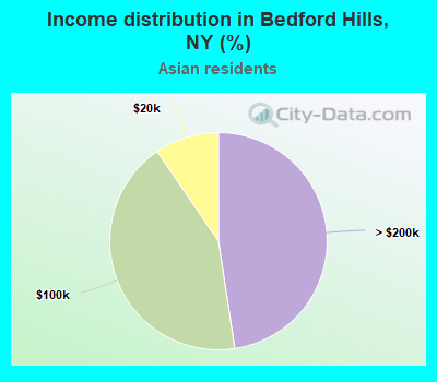 Income distribution in Bedford Hills, NY (%)