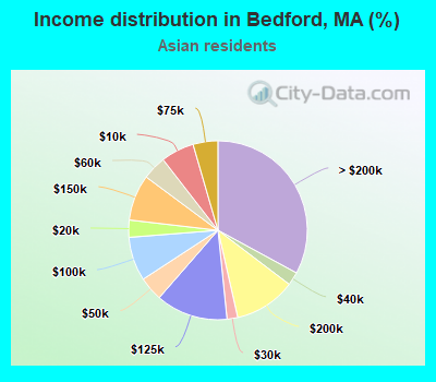 Income distribution in Bedford, MA (%)