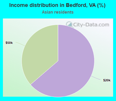 Income distribution in Bedford, VA (%)