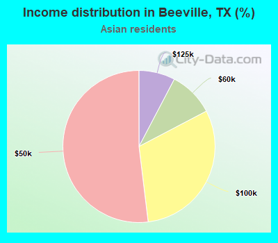 Income distribution in Beeville, TX (%)