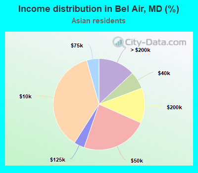 Income distribution in Bel Air, MD (%)