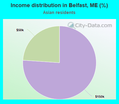 Income distribution in Belfast, ME (%)